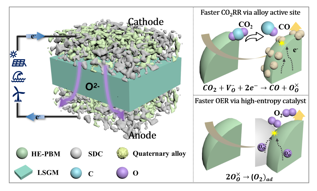 Scientists Adopt High Entropy Perovskite And Quaternary Alloy To ...