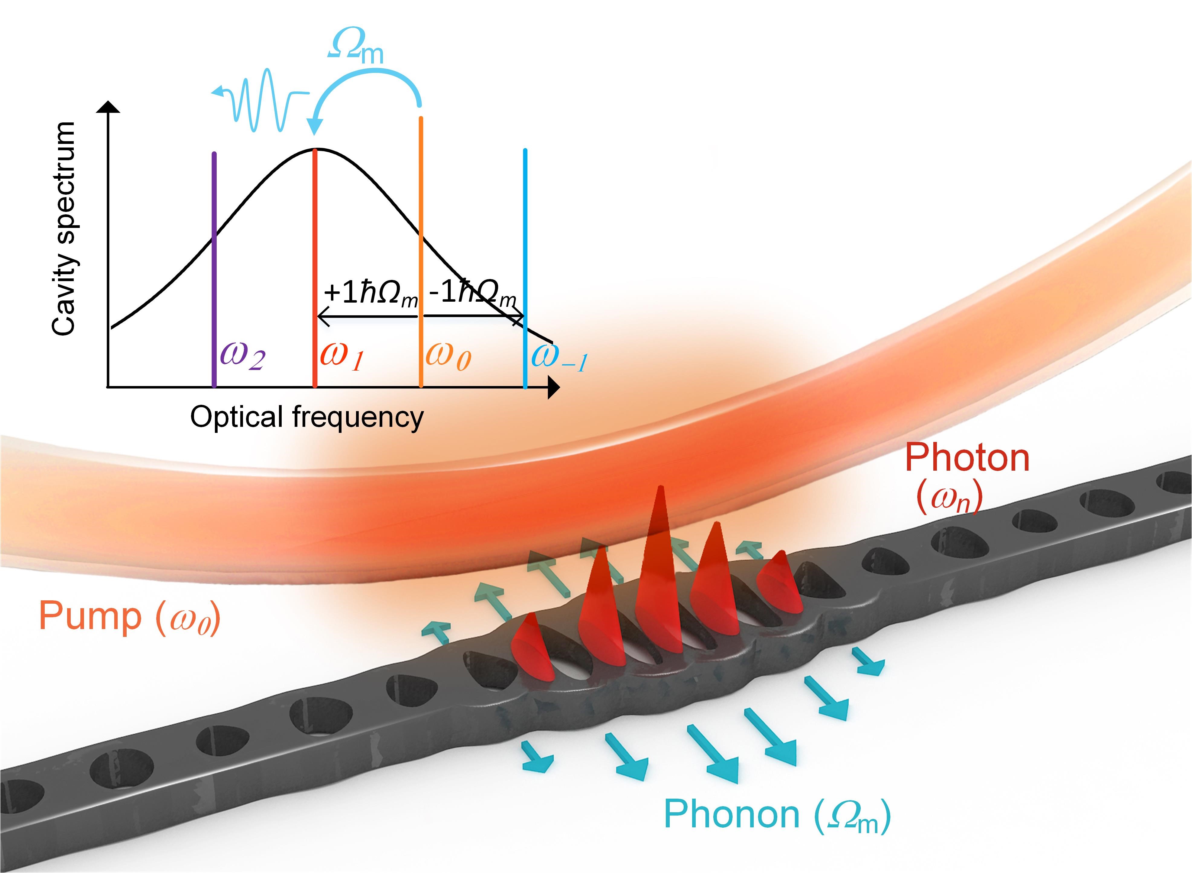 Scientists Achieved Phonon And Photon Lasing In Optomechanical Cavities ...