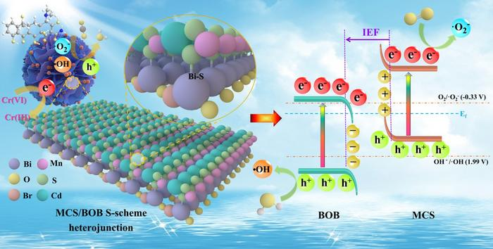 Chemically Bonded Mn0.5Cd0.5S/BiOBr S-scheme Photocatalyst With Rich ...